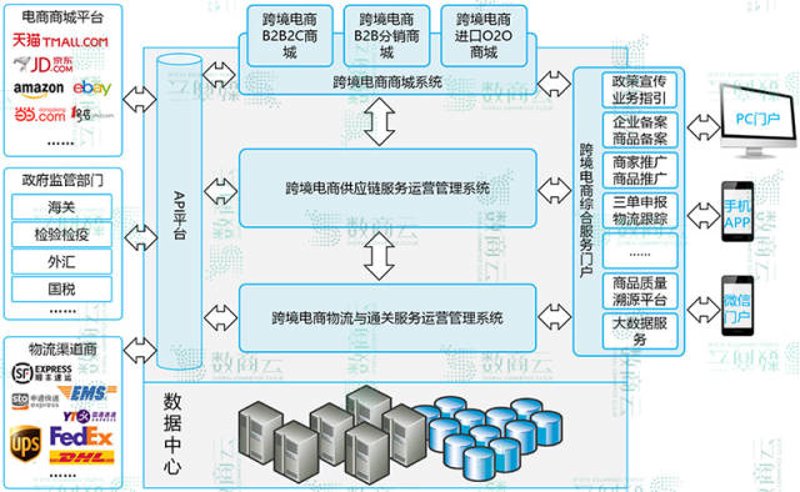 电子商务解决方案