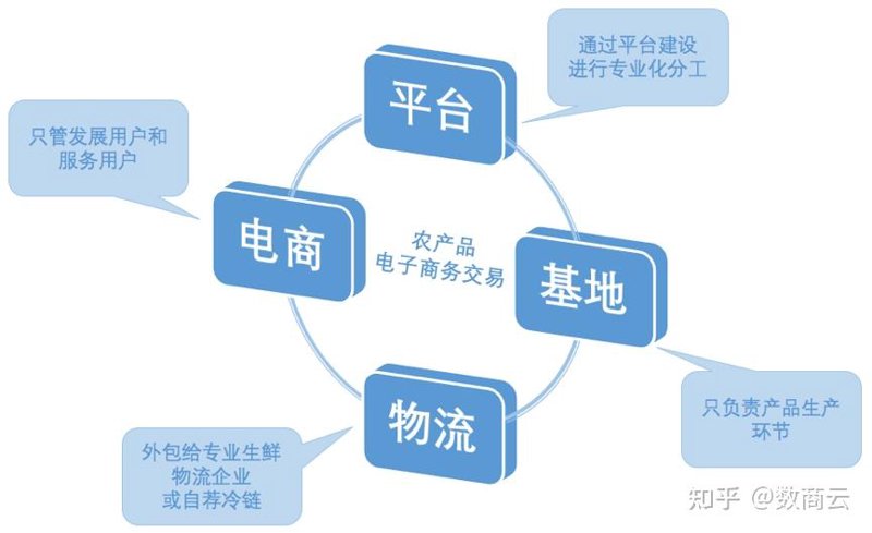 电子商务说白了就是卖东西？不，不是那么简单！